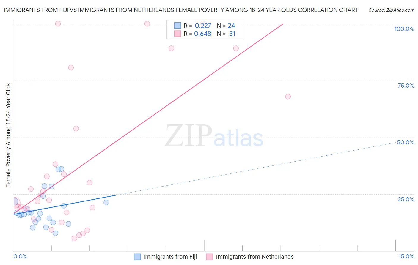 Immigrants from Fiji vs Immigrants from Netherlands Female Poverty Among 18-24 Year Olds
