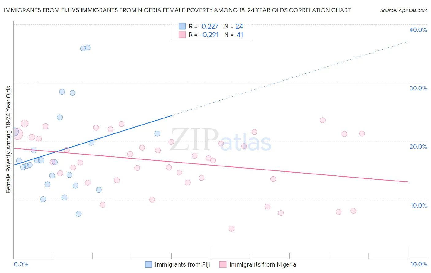 Immigrants from Fiji vs Immigrants from Nigeria Female Poverty Among 18-24 Year Olds