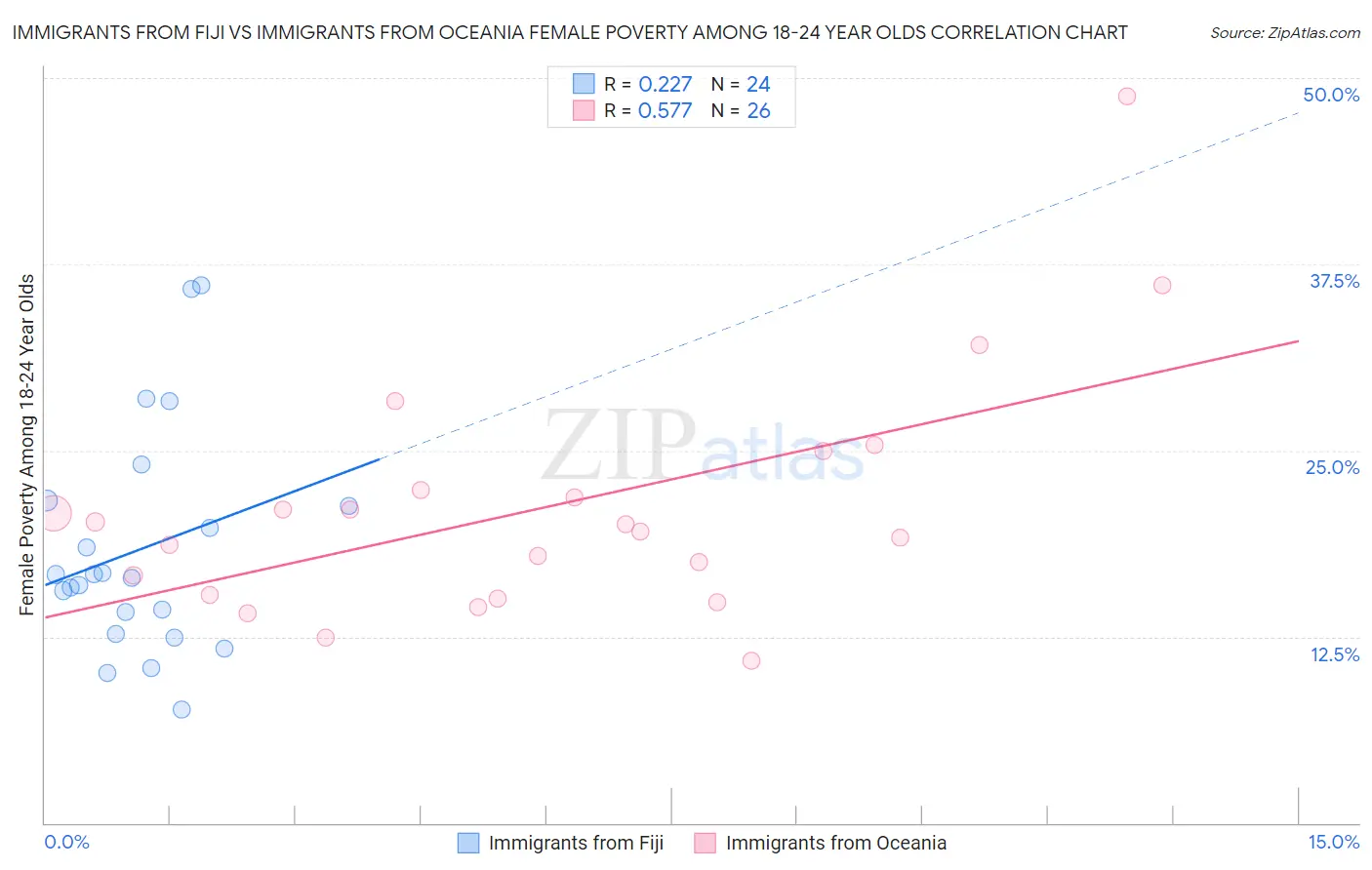 Immigrants from Fiji vs Immigrants from Oceania Female Poverty Among 18-24 Year Olds