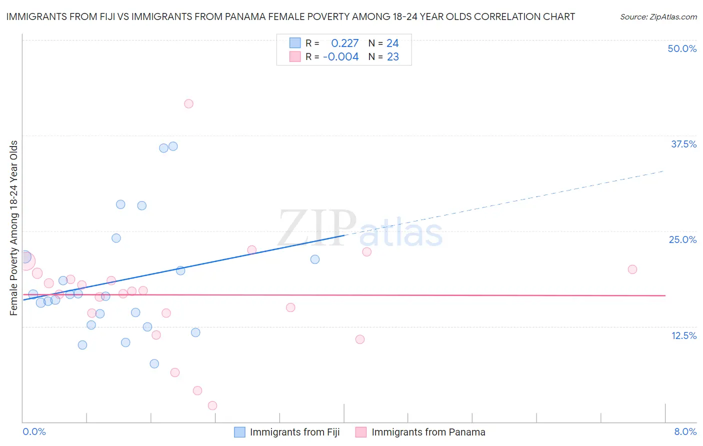 Immigrants from Fiji vs Immigrants from Panama Female Poverty Among 18-24 Year Olds