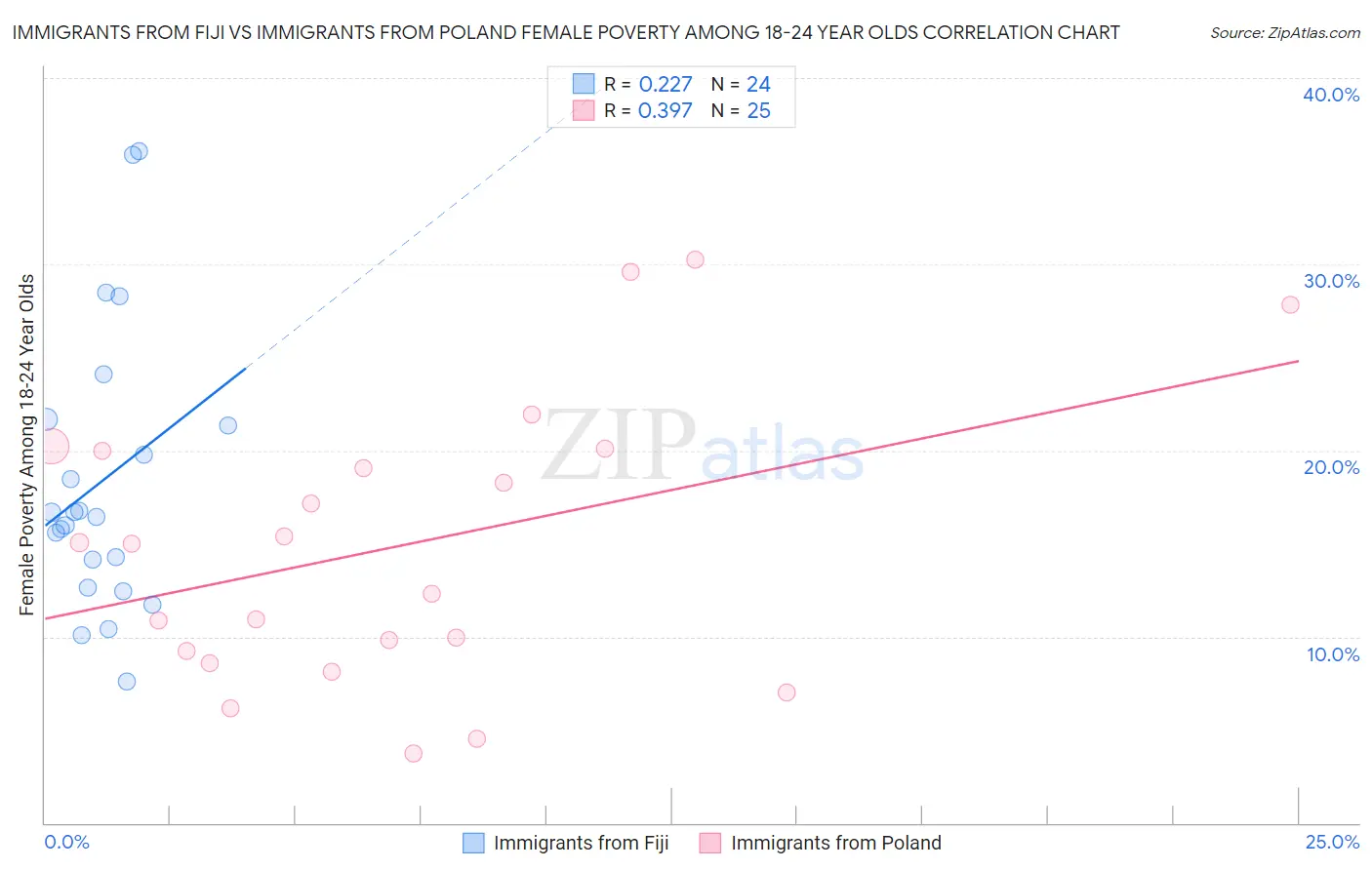 Immigrants from Fiji vs Immigrants from Poland Female Poverty Among 18-24 Year Olds