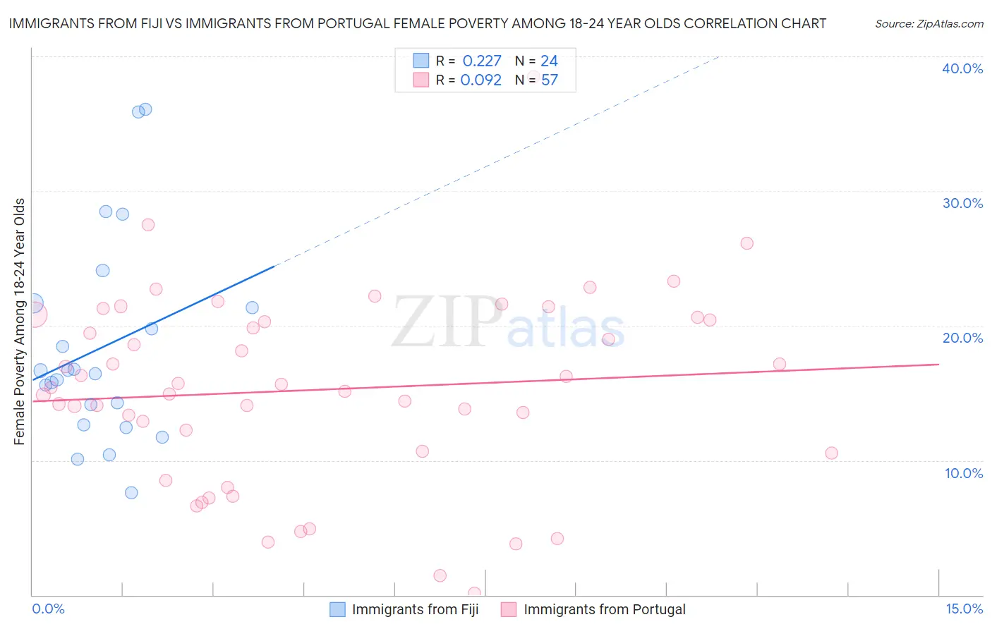 Immigrants from Fiji vs Immigrants from Portugal Female Poverty Among 18-24 Year Olds