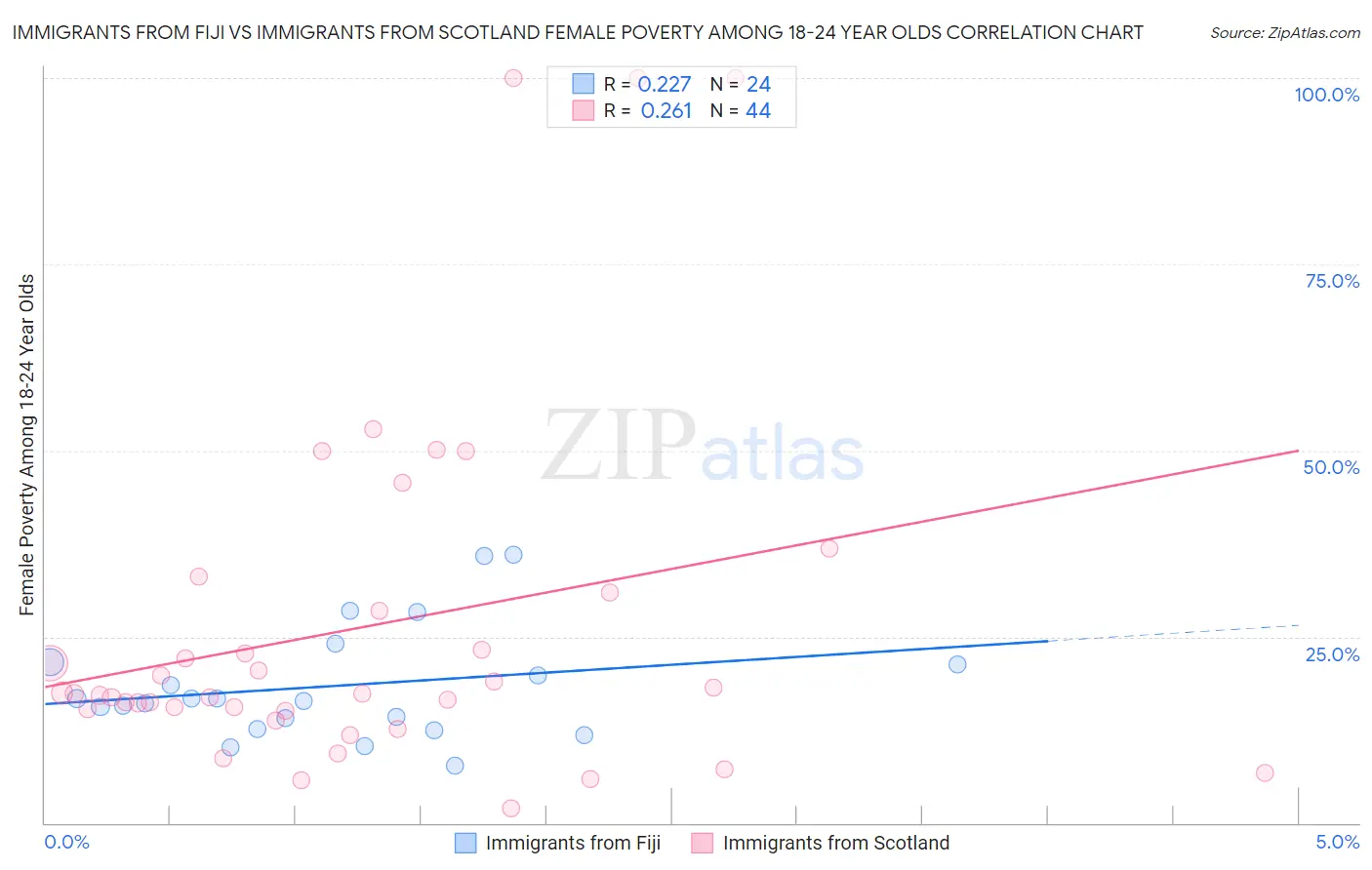 Immigrants from Fiji vs Immigrants from Scotland Female Poverty Among 18-24 Year Olds