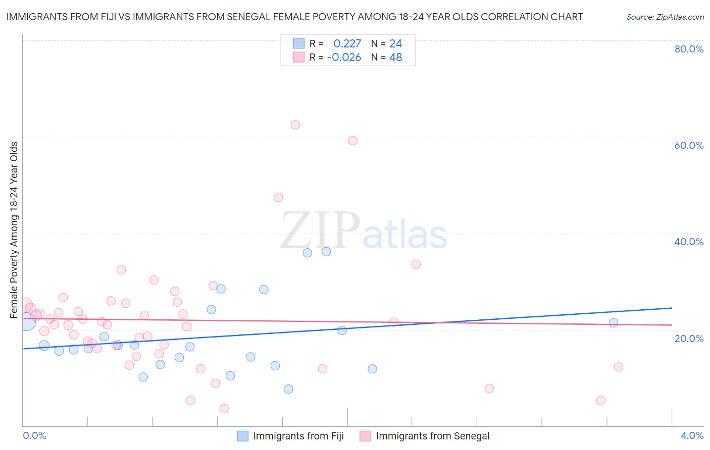 Immigrants from Fiji vs Immigrants from Senegal Female Poverty Among 18-24 Year Olds