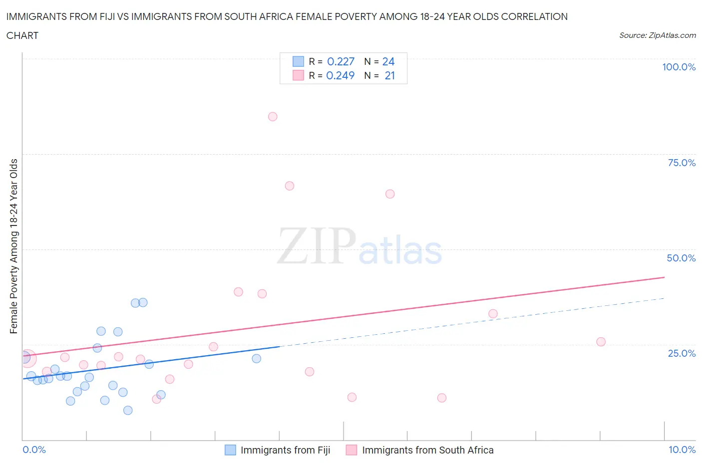 Immigrants from Fiji vs Immigrants from South Africa Female Poverty Among 18-24 Year Olds