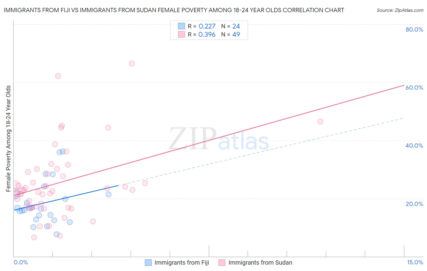 Immigrants from Fiji vs Immigrants from Sudan Female Poverty Among 18-24 Year Olds