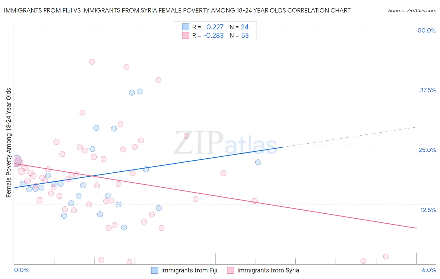 Immigrants from Fiji vs Immigrants from Syria Female Poverty Among 18-24 Year Olds