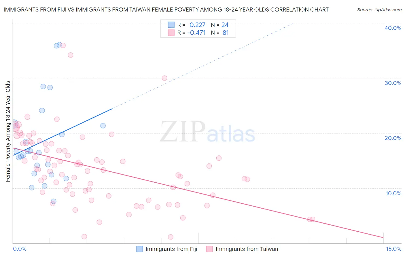Immigrants from Fiji vs Immigrants from Taiwan Female Poverty Among 18-24 Year Olds