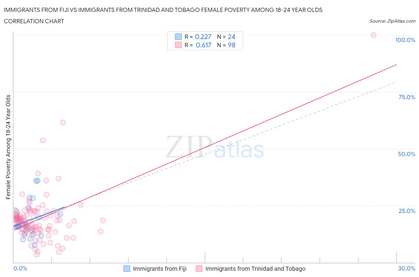 Immigrants from Fiji vs Immigrants from Trinidad and Tobago Female Poverty Among 18-24 Year Olds