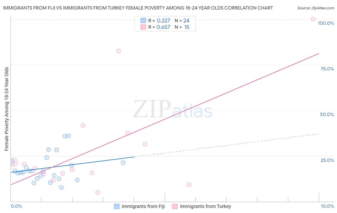 Immigrants from Fiji vs Immigrants from Turkey Female Poverty Among 18-24 Year Olds