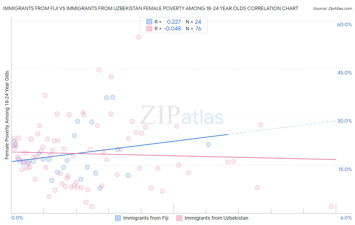 Immigrants from Fiji vs Immigrants from Uzbekistan Female Poverty Among 18-24 Year Olds