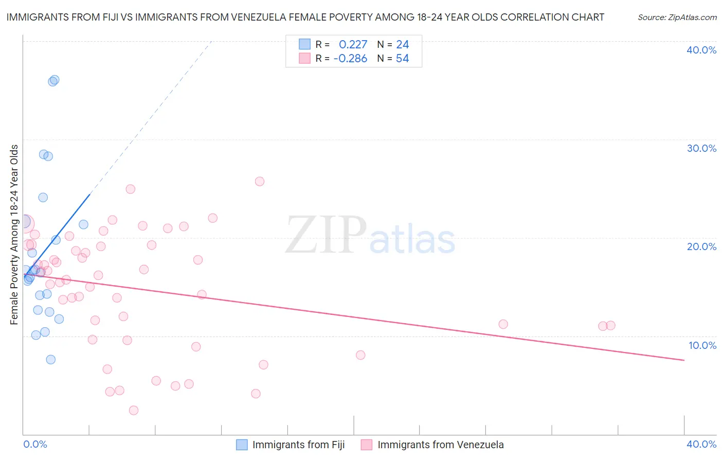 Immigrants from Fiji vs Immigrants from Venezuela Female Poverty Among 18-24 Year Olds