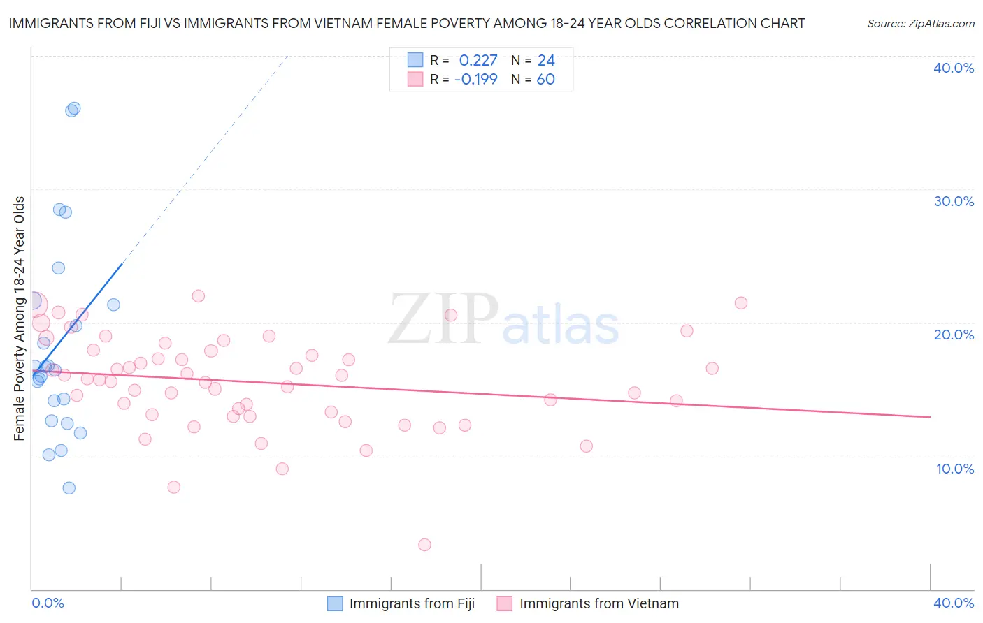 Immigrants from Fiji vs Immigrants from Vietnam Female Poverty Among 18-24 Year Olds