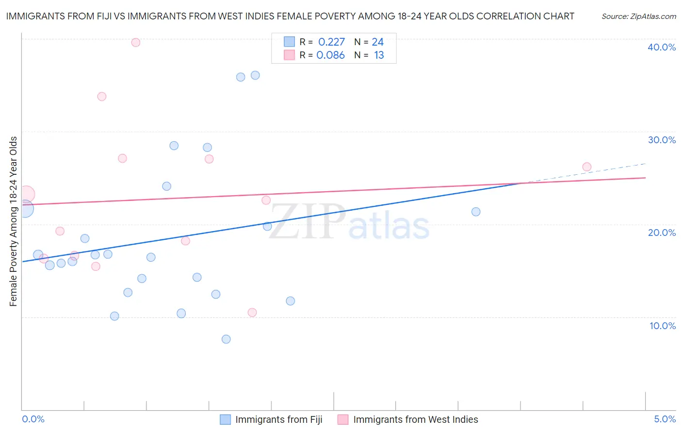 Immigrants from Fiji vs Immigrants from West Indies Female Poverty Among 18-24 Year Olds
