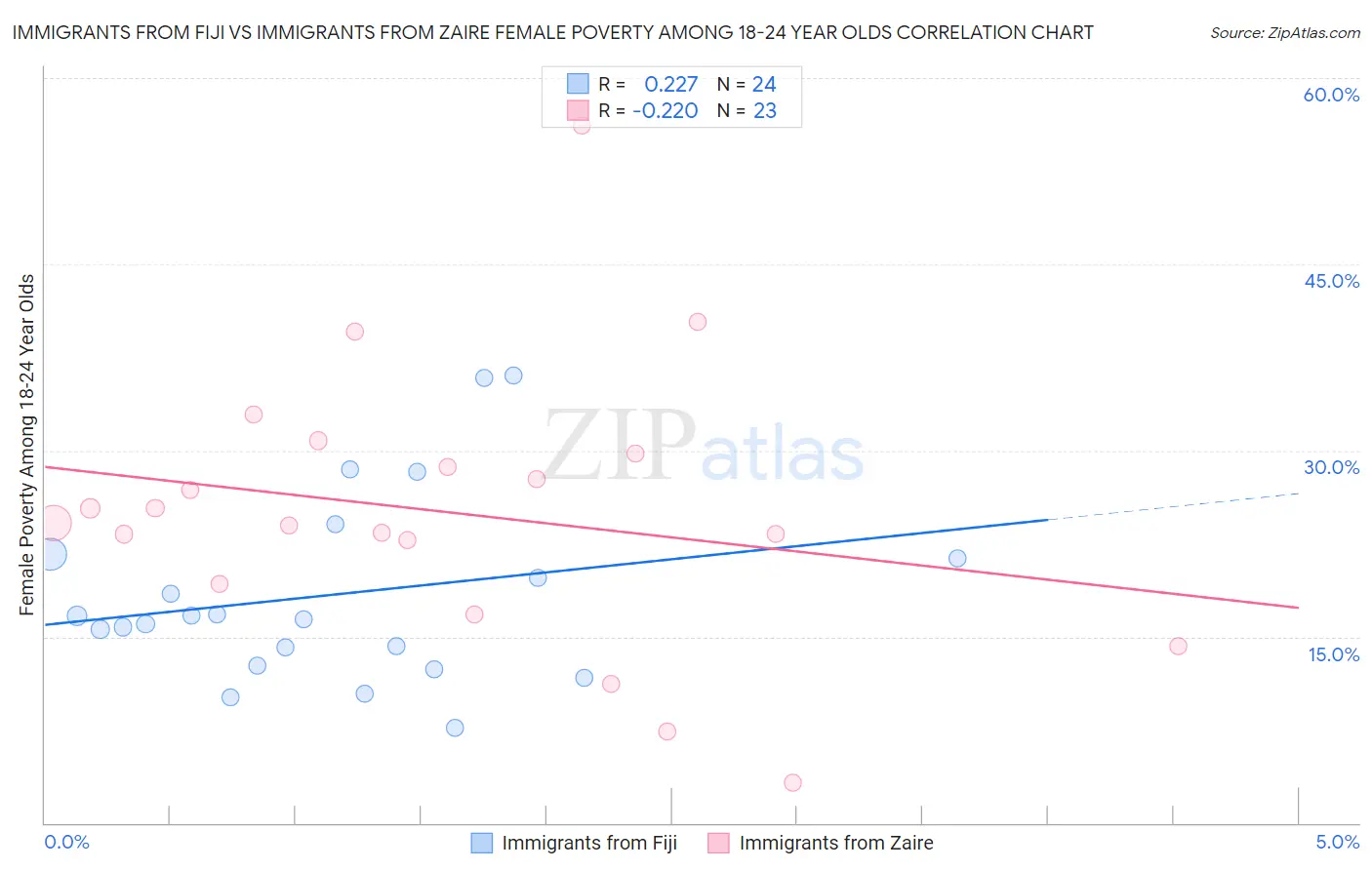 Immigrants from Fiji vs Immigrants from Zaire Female Poverty Among 18-24 Year Olds