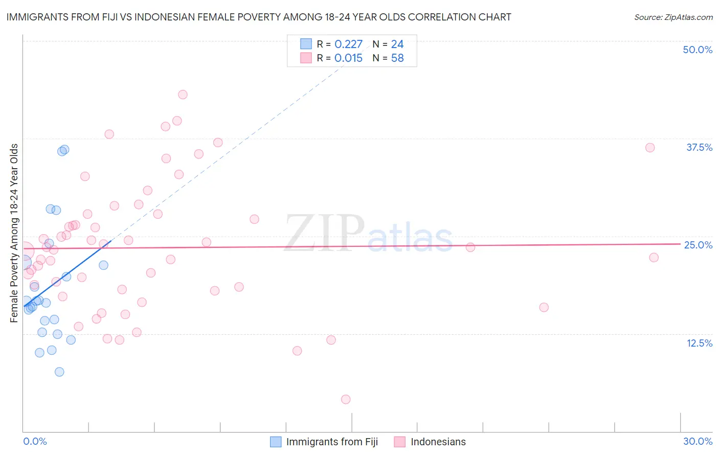 Immigrants from Fiji vs Indonesian Female Poverty Among 18-24 Year Olds