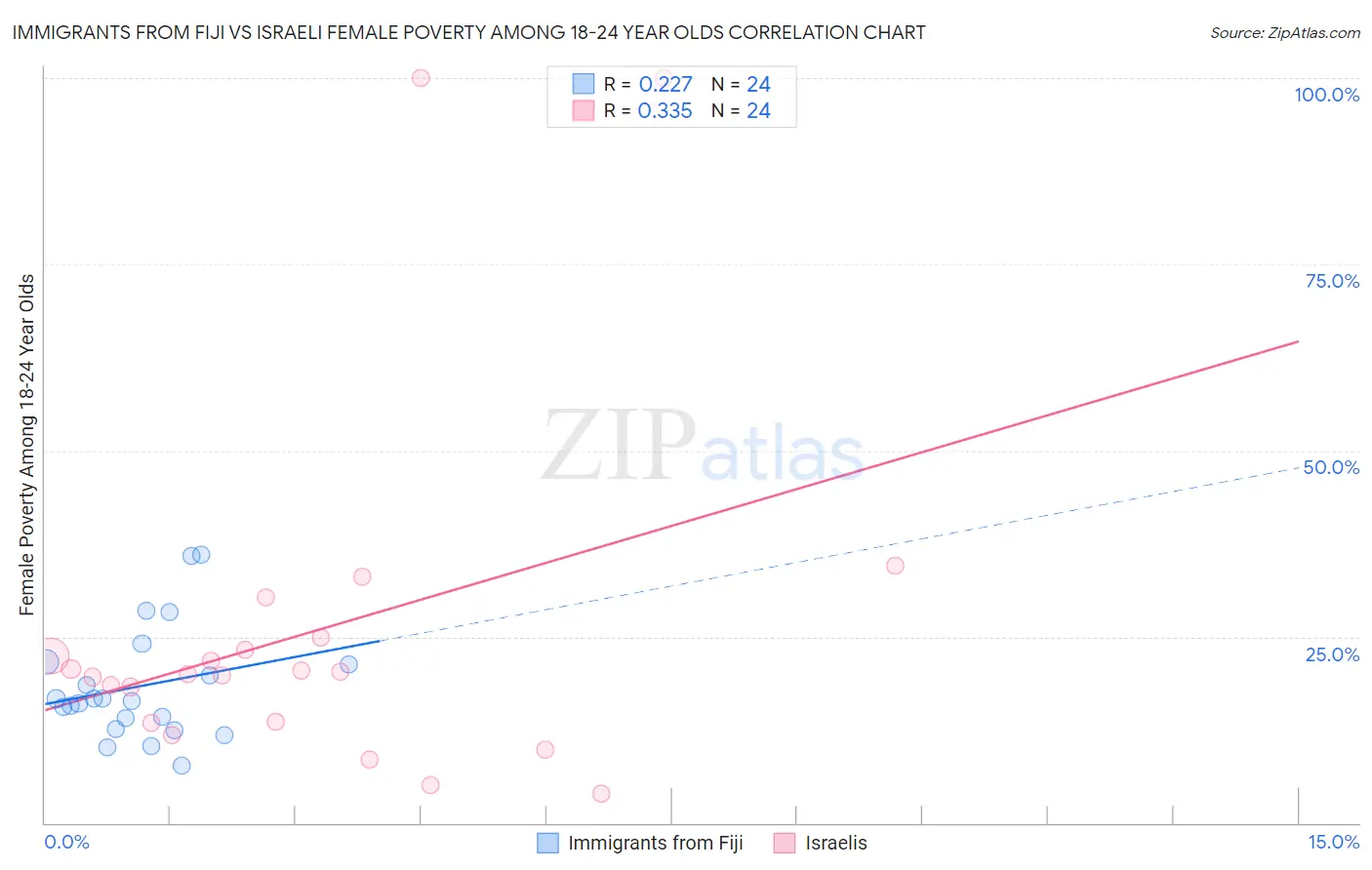 Immigrants from Fiji vs Israeli Female Poverty Among 18-24 Year Olds