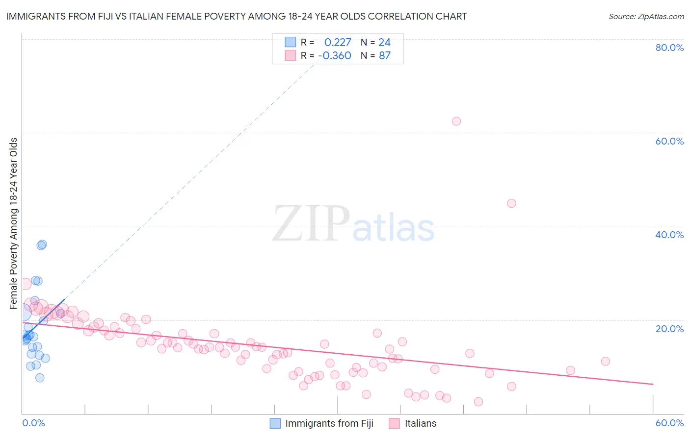 Immigrants from Fiji vs Italian Female Poverty Among 18-24 Year Olds
