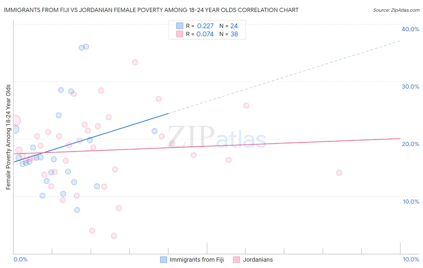 Immigrants from Fiji vs Jordanian Female Poverty Among 18-24 Year Olds