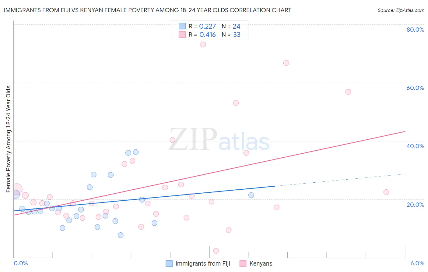 Immigrants from Fiji vs Kenyan Female Poverty Among 18-24 Year Olds