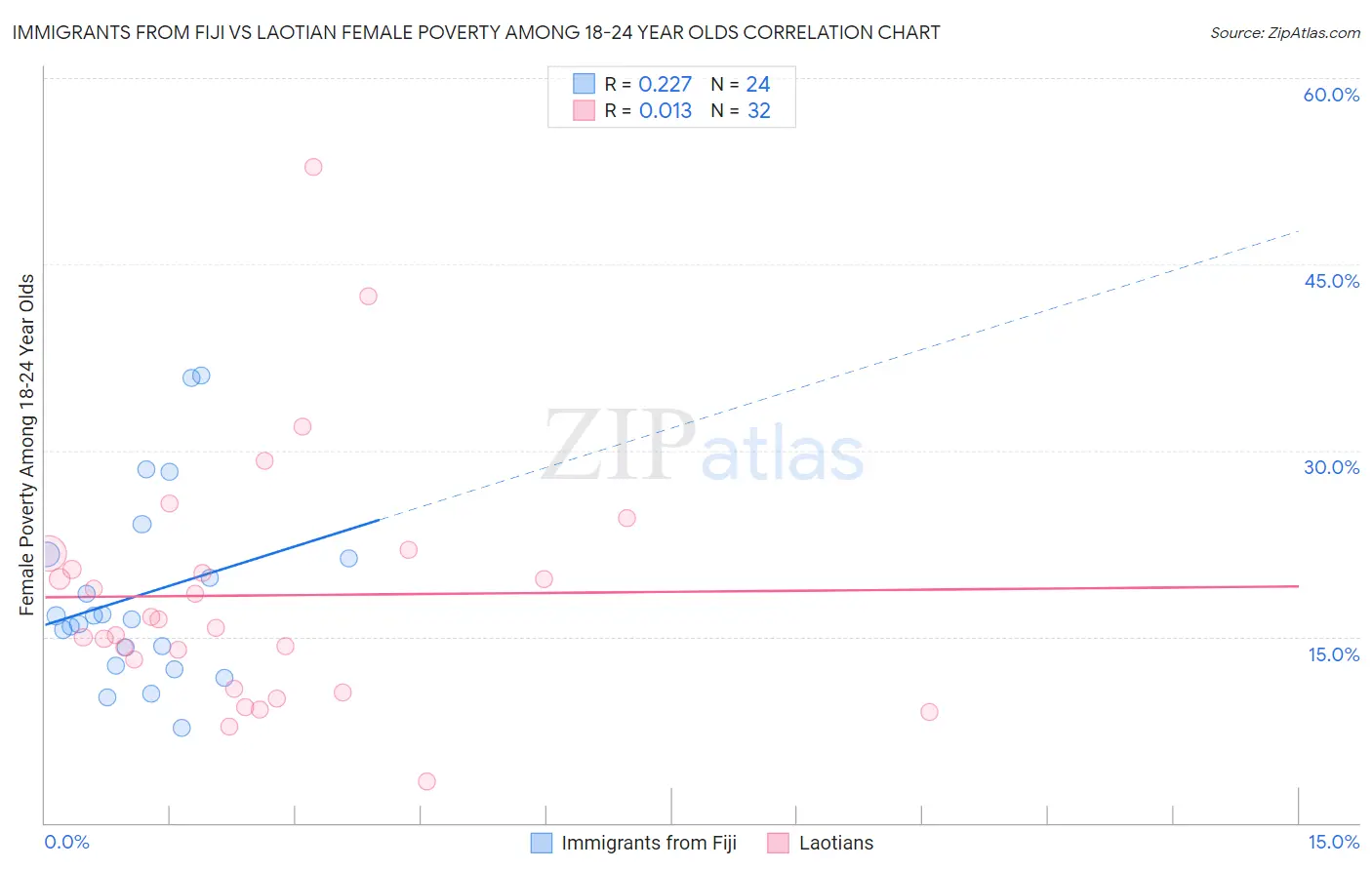 Immigrants from Fiji vs Laotian Female Poverty Among 18-24 Year Olds