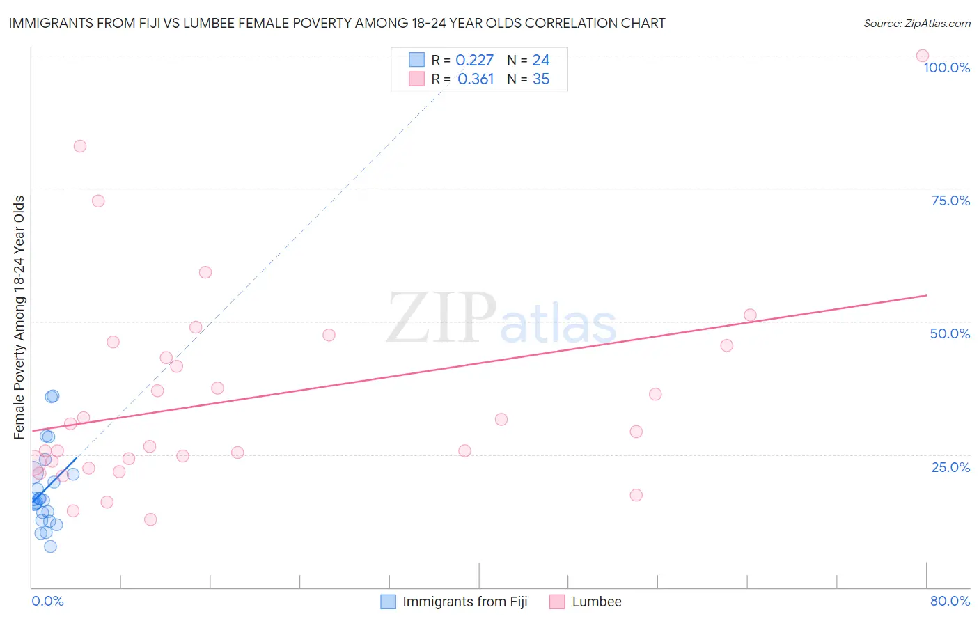 Immigrants from Fiji vs Lumbee Female Poverty Among 18-24 Year Olds