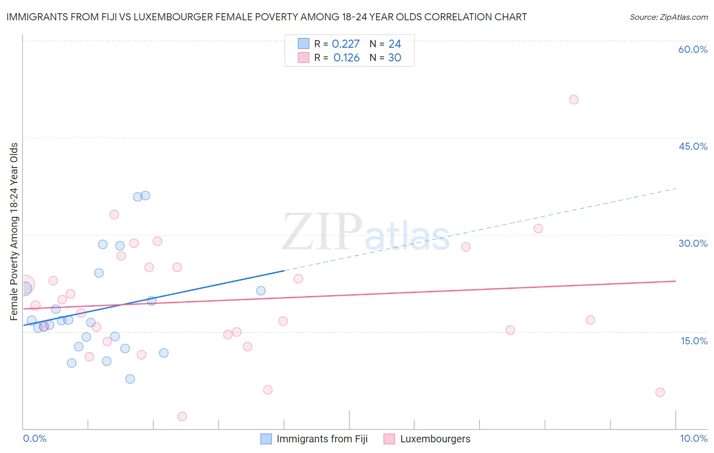 Immigrants from Fiji vs Luxembourger Female Poverty Among 18-24 Year Olds
