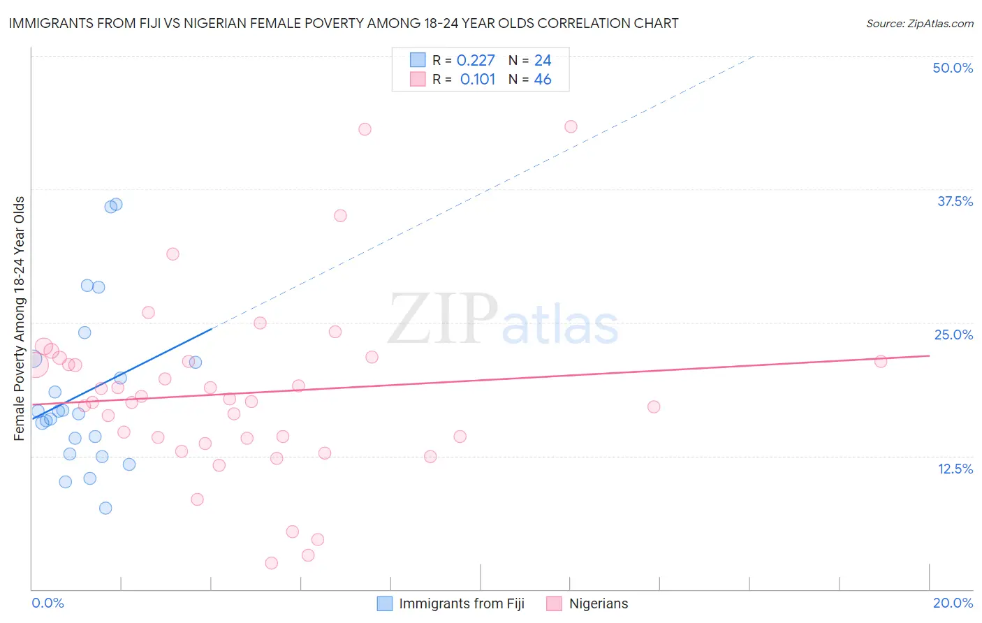 Immigrants from Fiji vs Nigerian Female Poverty Among 18-24 Year Olds