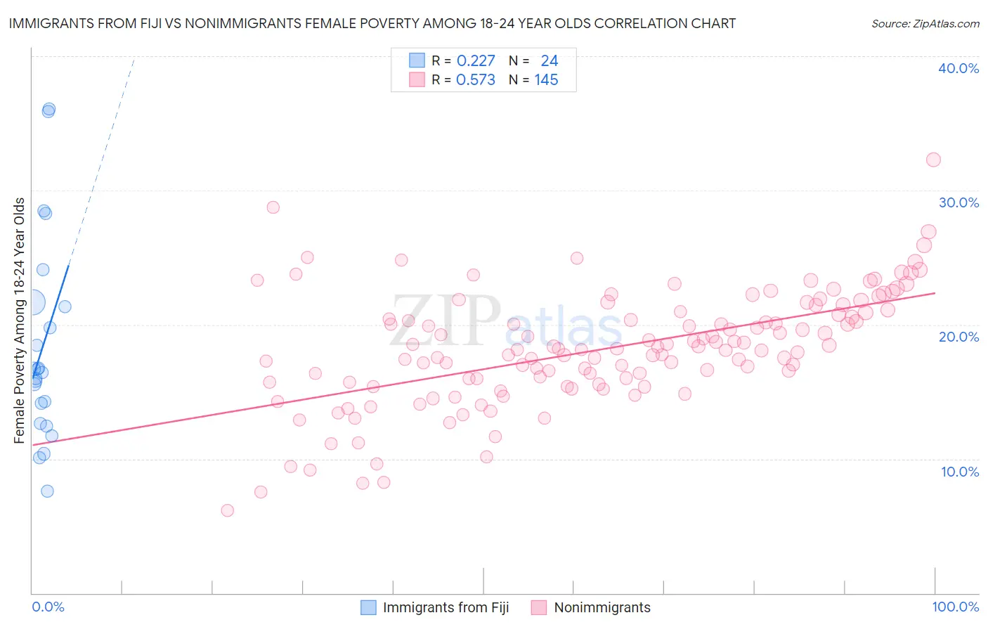 Immigrants from Fiji vs Nonimmigrants Female Poverty Among 18-24 Year Olds