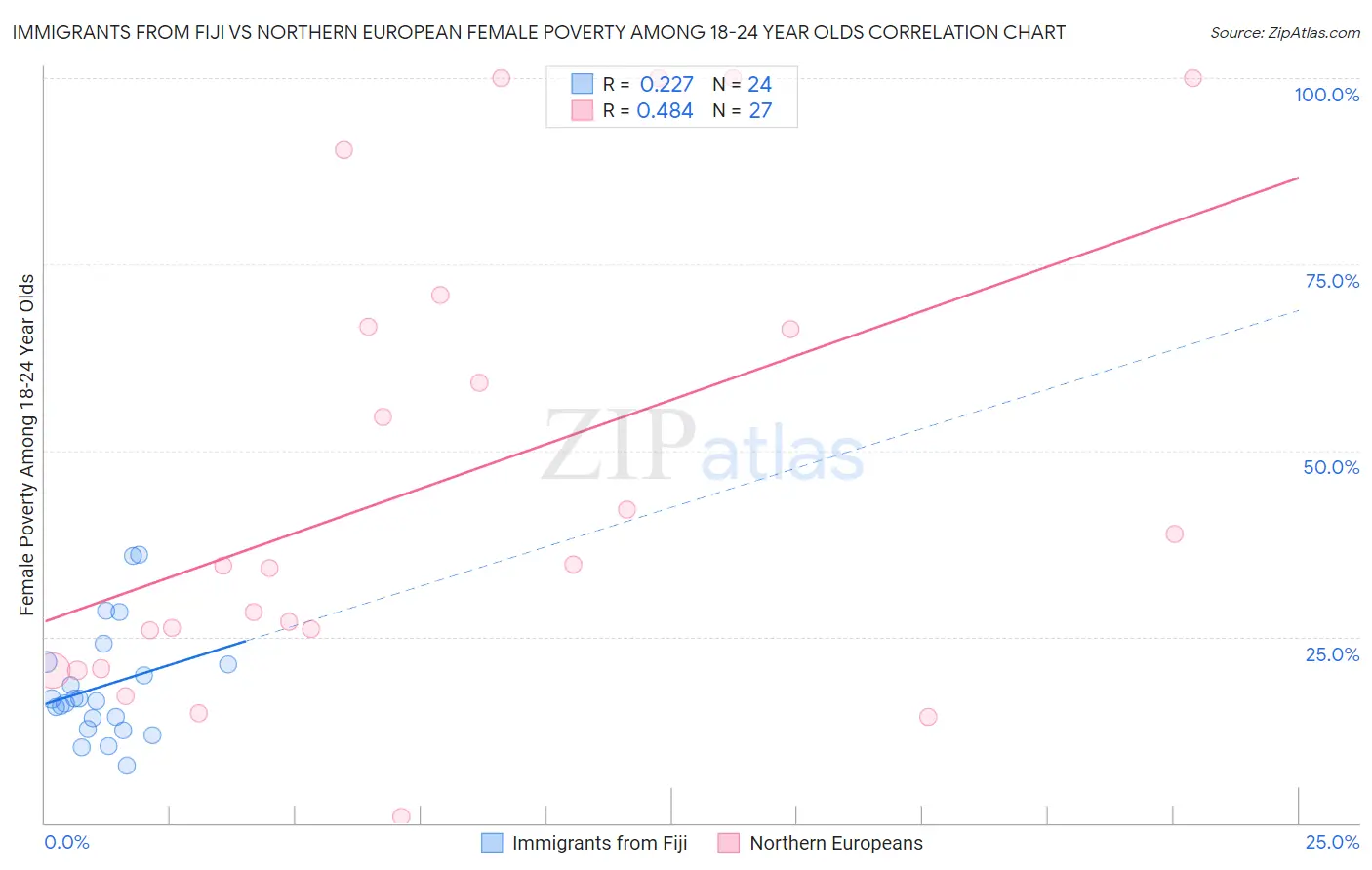 Immigrants from Fiji vs Northern European Female Poverty Among 18-24 Year Olds