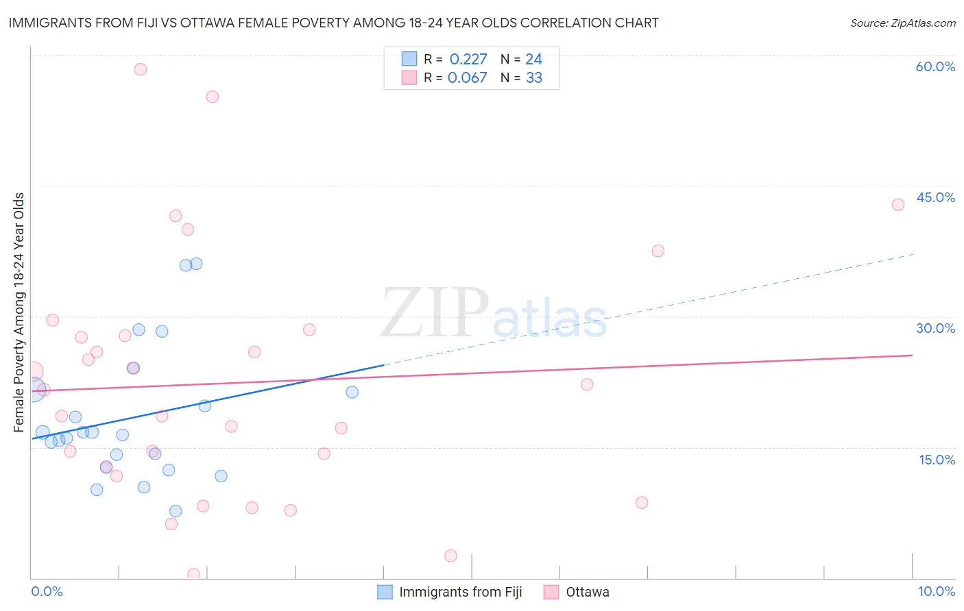 Immigrants from Fiji vs Ottawa Female Poverty Among 18-24 Year Olds
