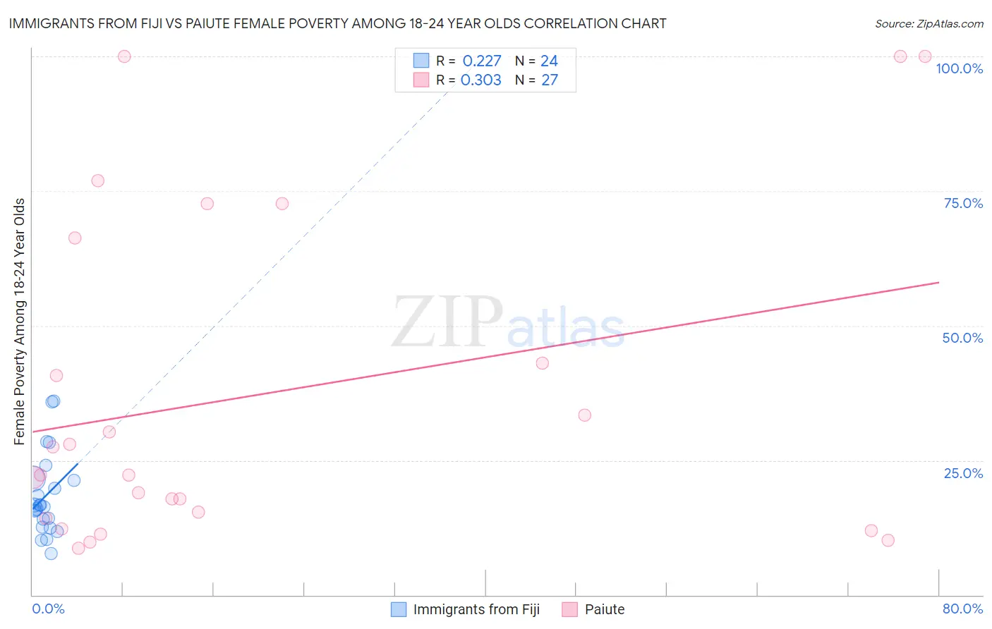 Immigrants from Fiji vs Paiute Female Poverty Among 18-24 Year Olds