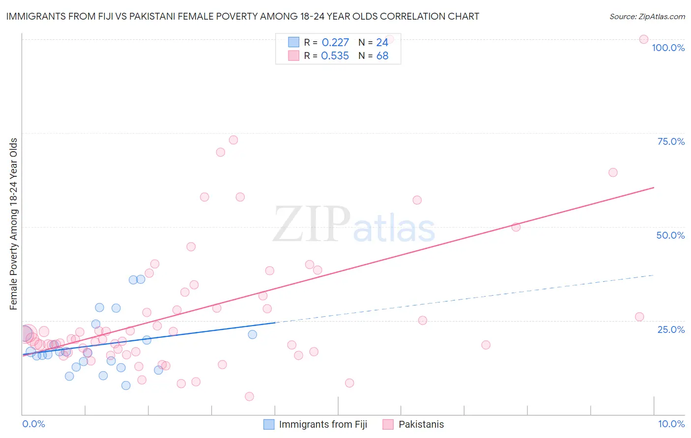 Immigrants from Fiji vs Pakistani Female Poverty Among 18-24 Year Olds