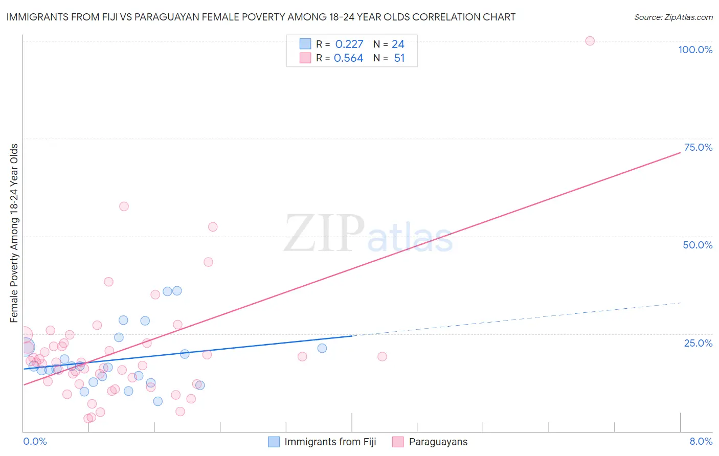 Immigrants from Fiji vs Paraguayan Female Poverty Among 18-24 Year Olds