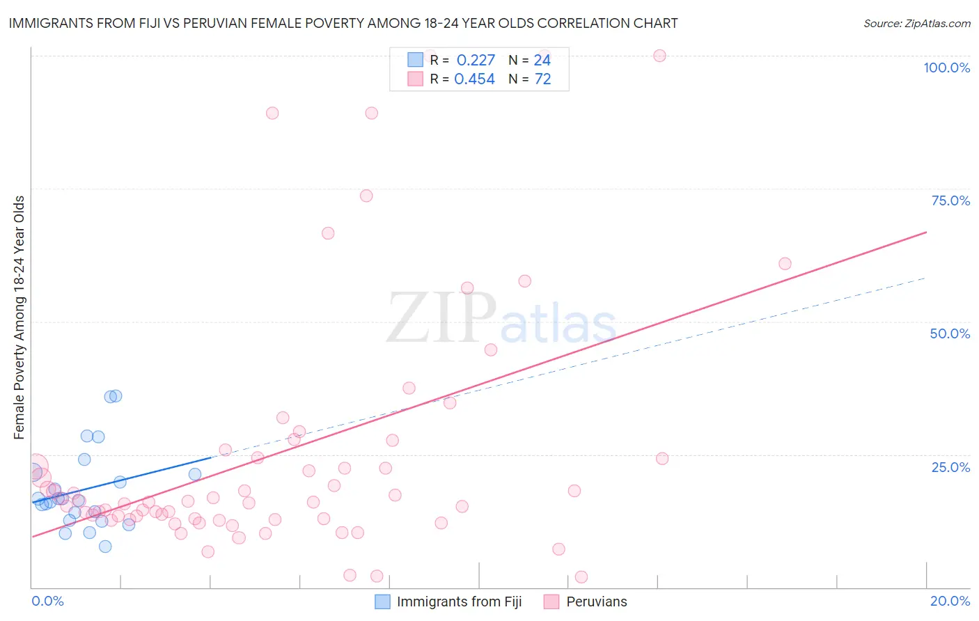 Immigrants from Fiji vs Peruvian Female Poverty Among 18-24 Year Olds