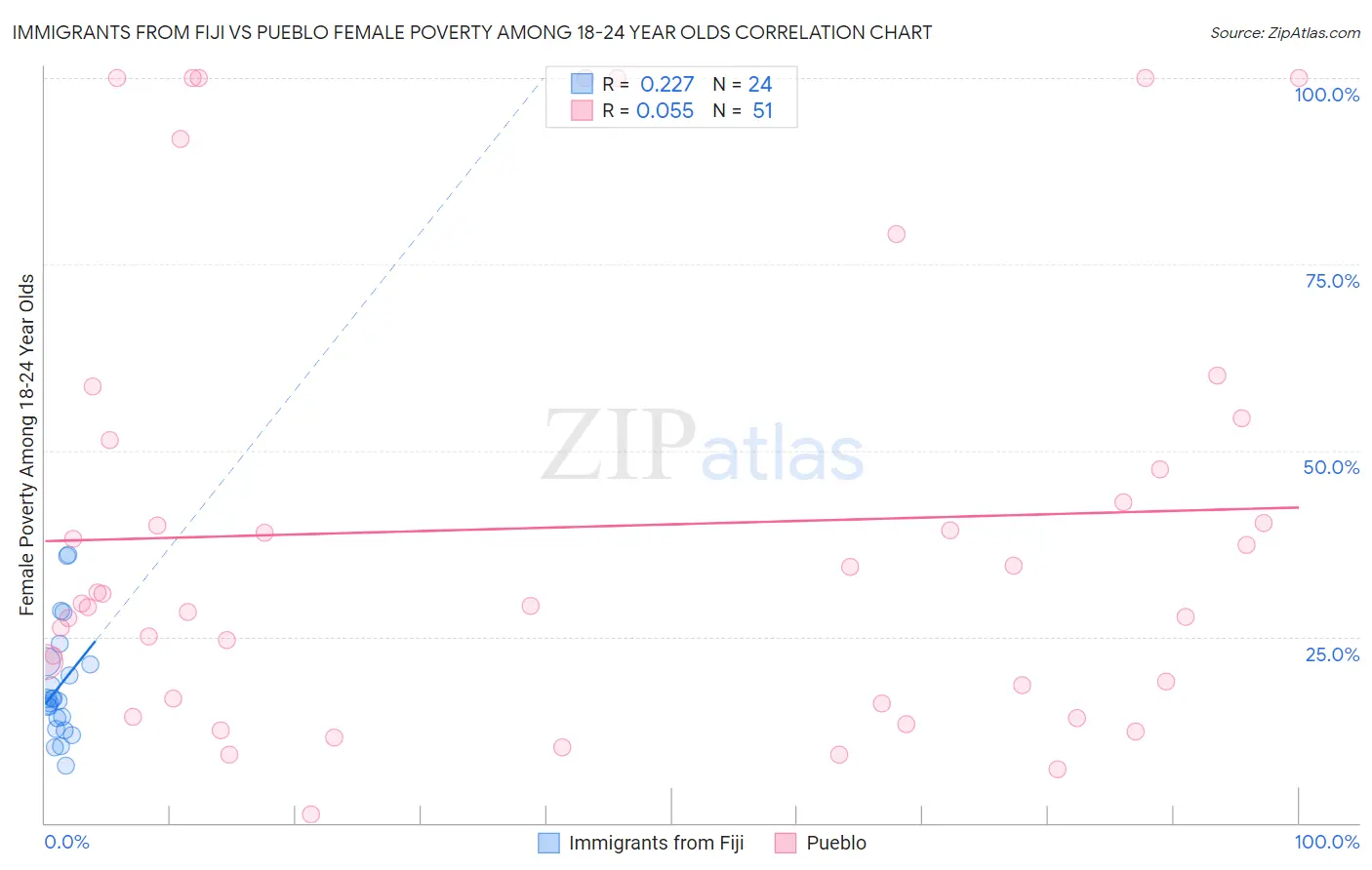 Immigrants from Fiji vs Pueblo Female Poverty Among 18-24 Year Olds