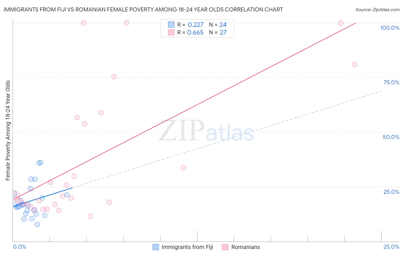 Immigrants from Fiji vs Romanian Female Poverty Among 18-24 Year Olds
