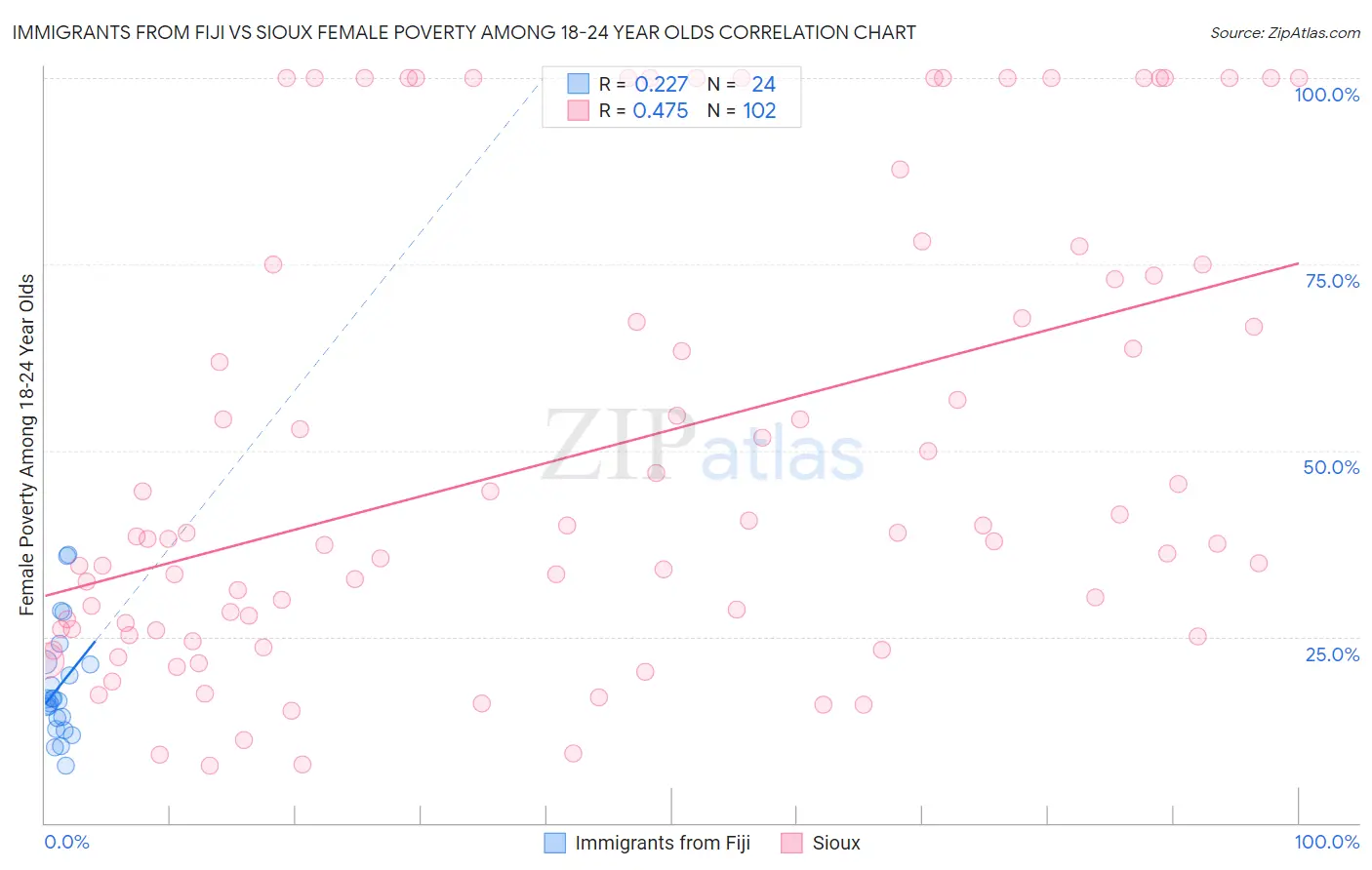 Immigrants from Fiji vs Sioux Female Poverty Among 18-24 Year Olds