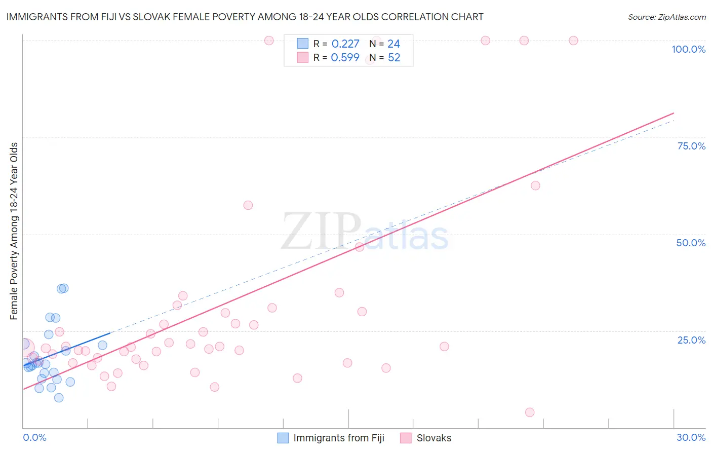 Immigrants from Fiji vs Slovak Female Poverty Among 18-24 Year Olds