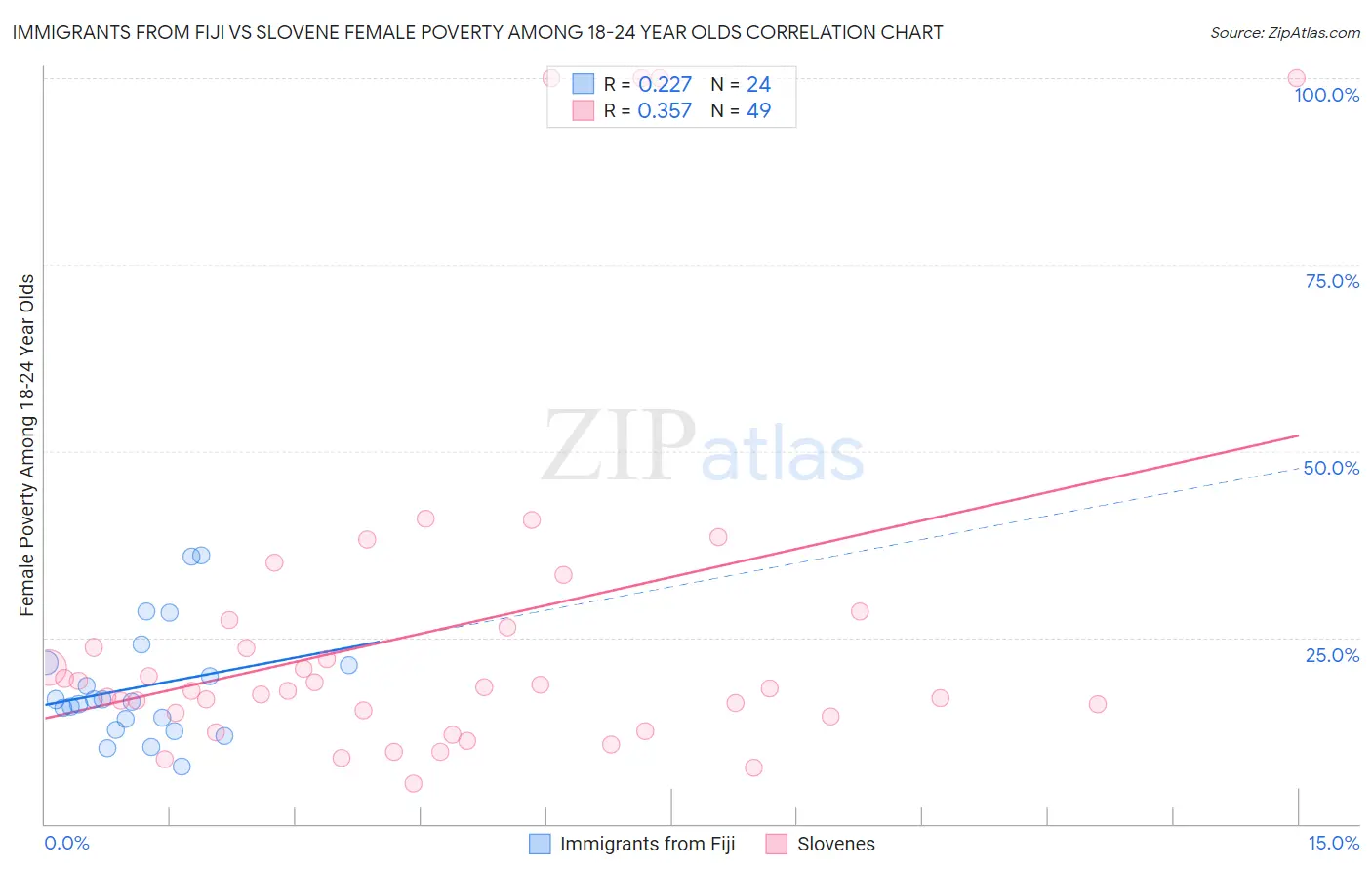 Immigrants from Fiji vs Slovene Female Poverty Among 18-24 Year Olds