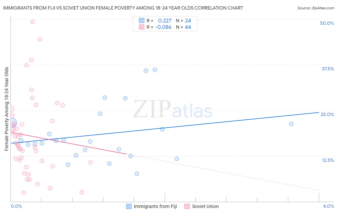 Immigrants from Fiji vs Soviet Union Female Poverty Among 18-24 Year Olds