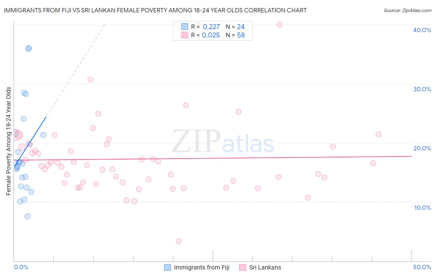 Immigrants from Fiji vs Sri Lankan Female Poverty Among 18-24 Year Olds