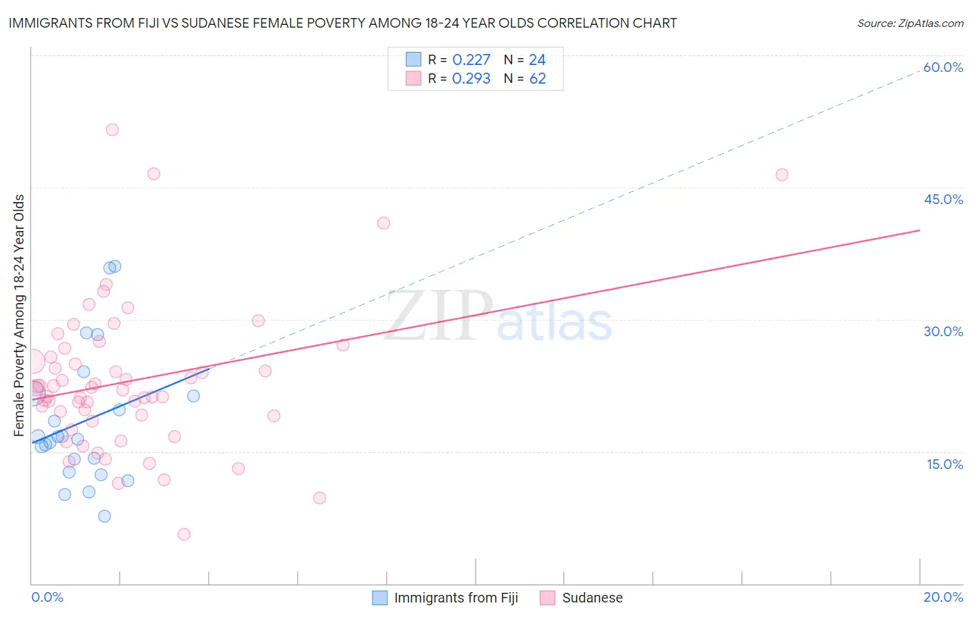 Immigrants from Fiji vs Sudanese Female Poverty Among 18-24 Year Olds