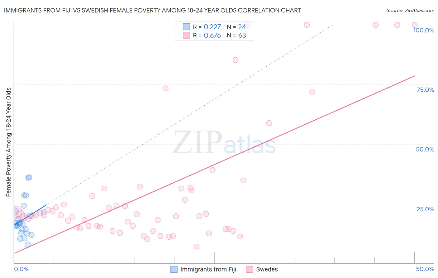 Immigrants from Fiji vs Swedish Female Poverty Among 18-24 Year Olds