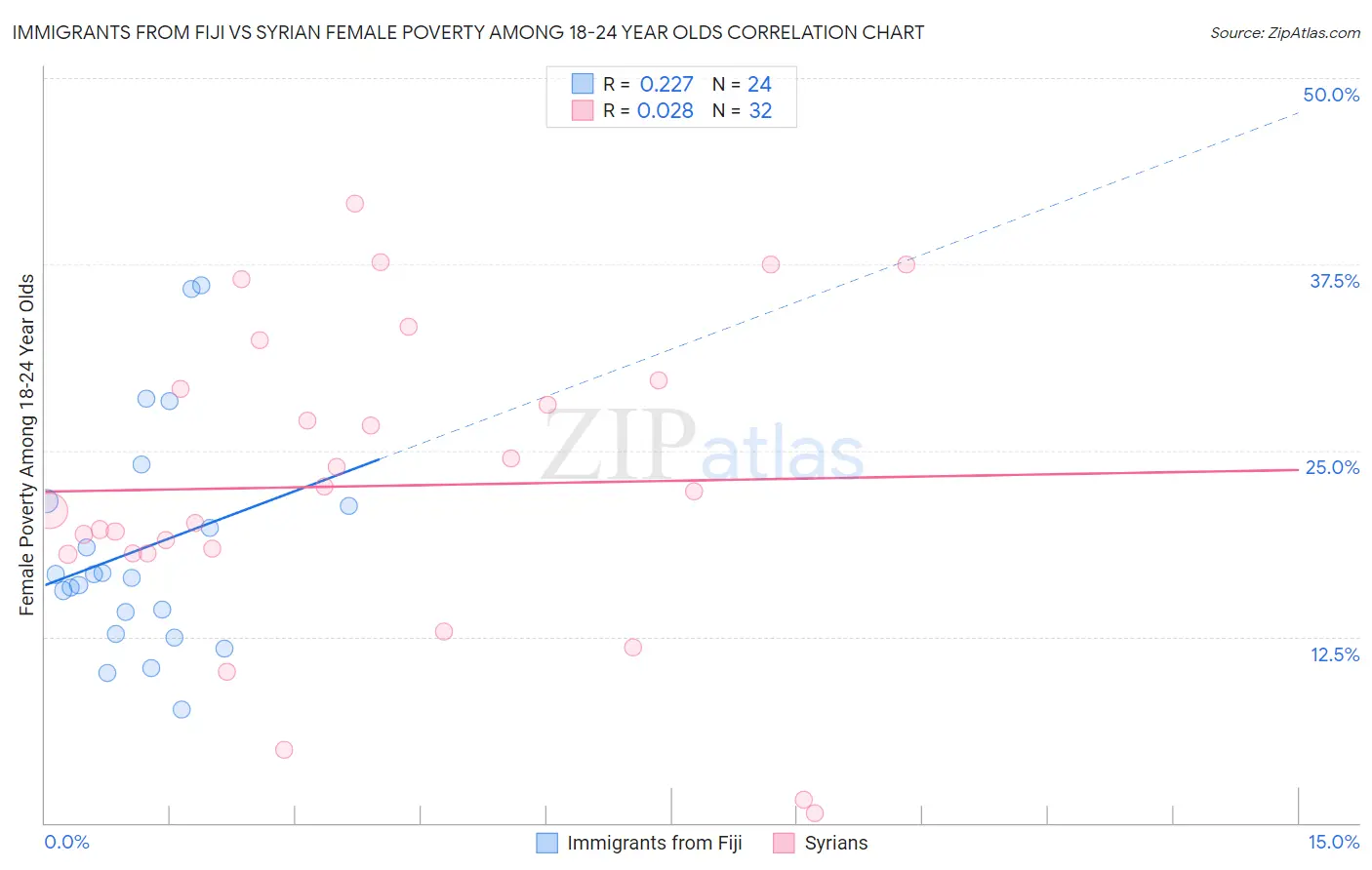 Immigrants from Fiji vs Syrian Female Poverty Among 18-24 Year Olds