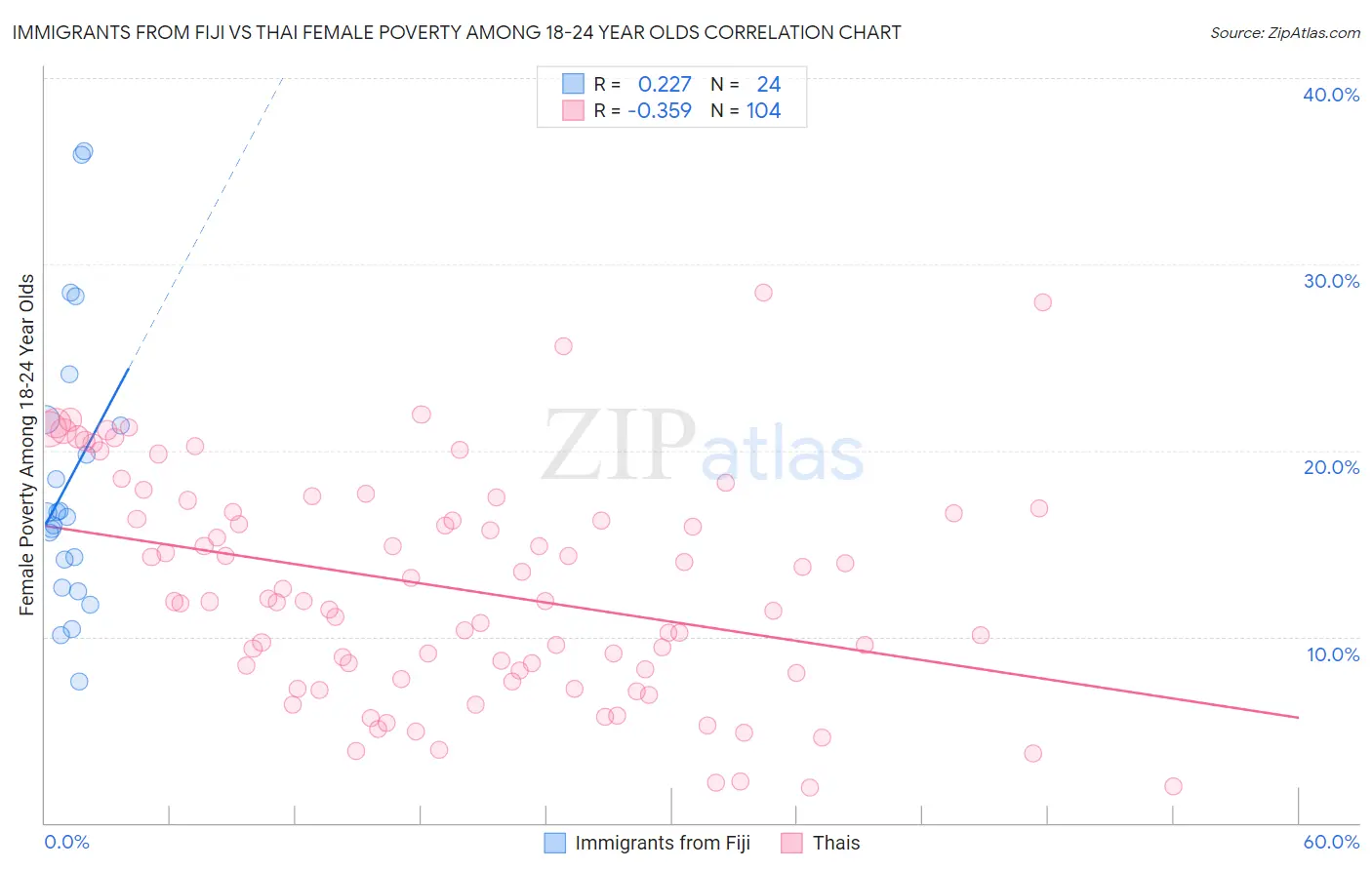 Immigrants from Fiji vs Thai Female Poverty Among 18-24 Year Olds