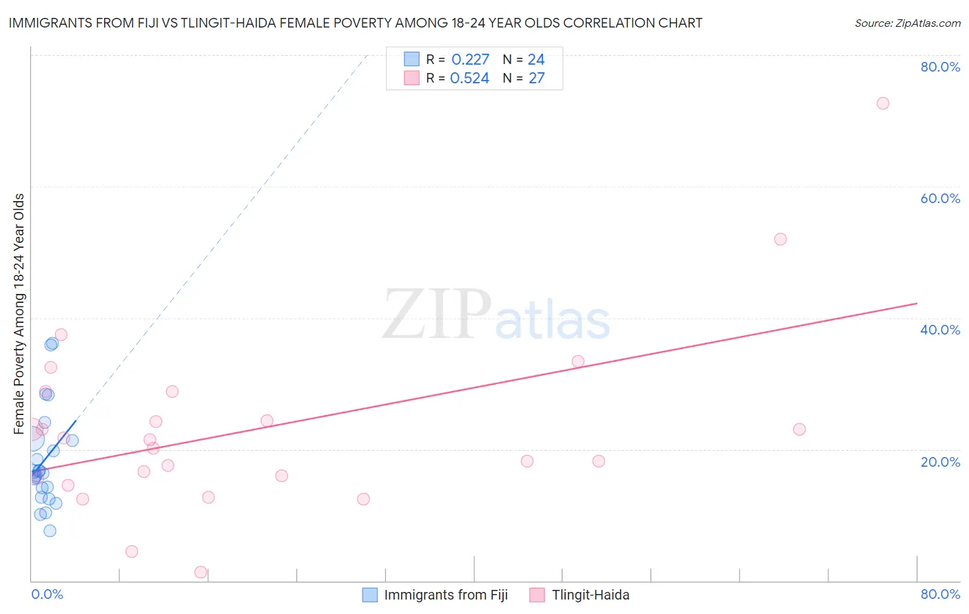 Immigrants from Fiji vs Tlingit-Haida Female Poverty Among 18-24 Year Olds