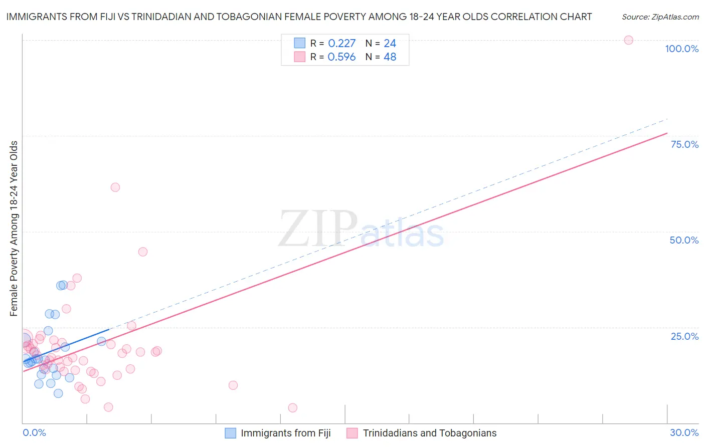 Immigrants from Fiji vs Trinidadian and Tobagonian Female Poverty Among 18-24 Year Olds