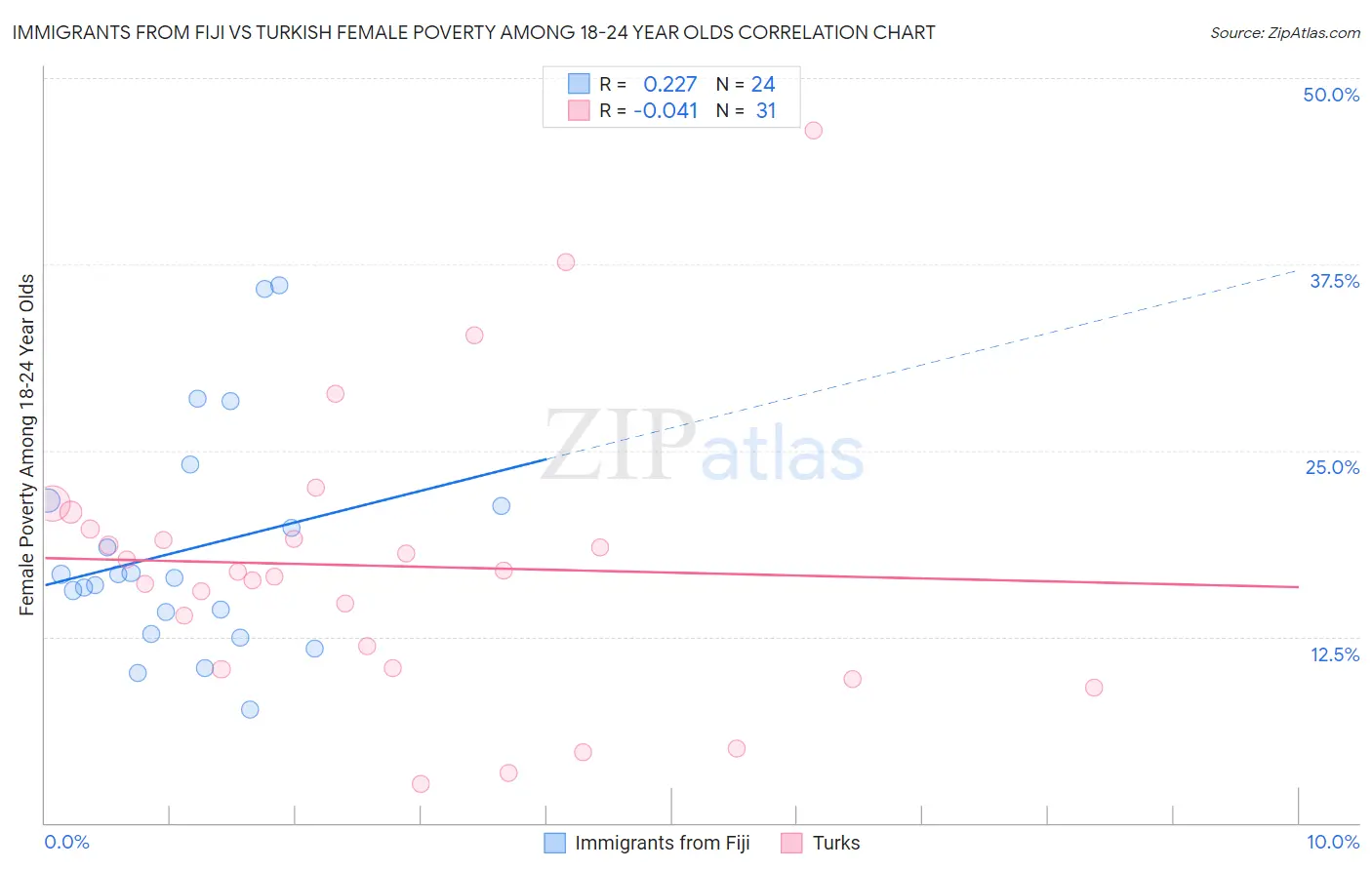Immigrants from Fiji vs Turkish Female Poverty Among 18-24 Year Olds