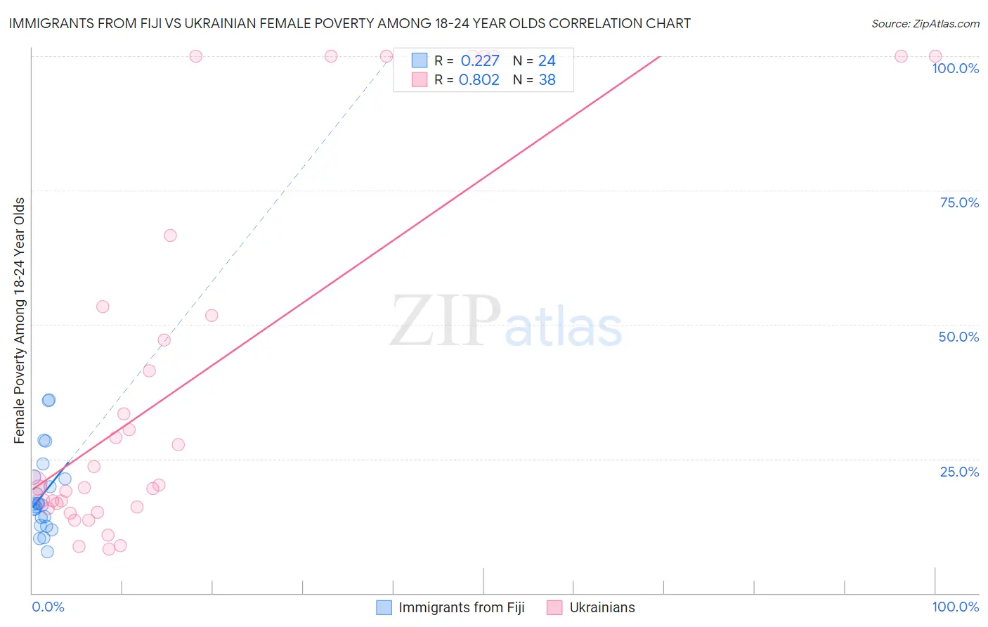 Immigrants from Fiji vs Ukrainian Female Poverty Among 18-24 Year Olds